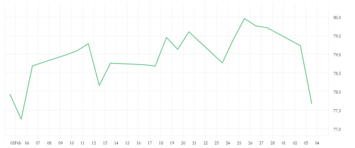 Chart zur Monatsentwicklung von Amundi MSCI World SRI Climate Paris Aligned UCITS ETF Acc EUR Hedged