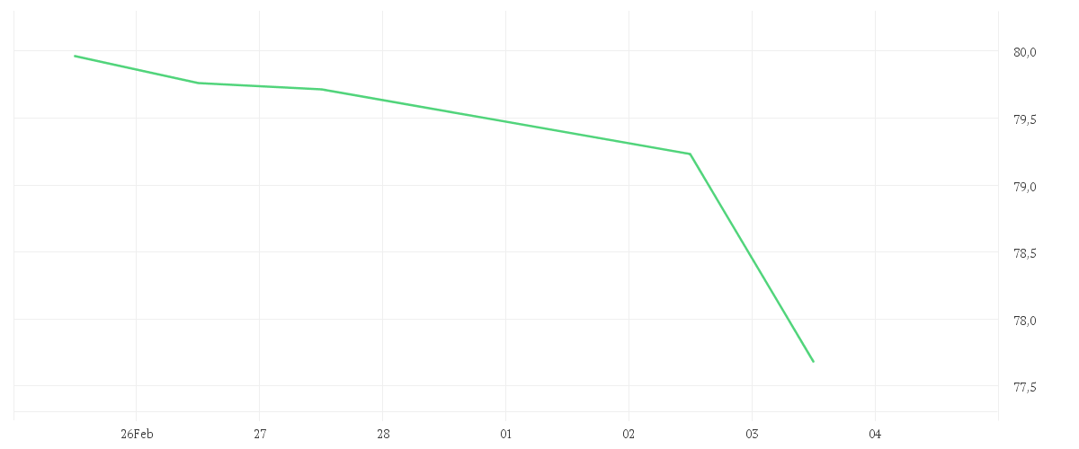 Chart zur Wochenentwicklung von Amundi MSCI World SRI Climate Paris Aligned UCITS ETF Acc EUR Hedged