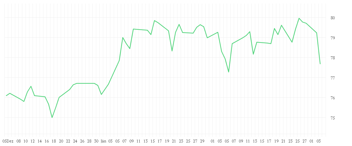 Chart zur Entwicklung der letzten drei Monate von Amundi MSCI World SRI Climate Paris Aligned UCITS ETF Acc EUR Hedged