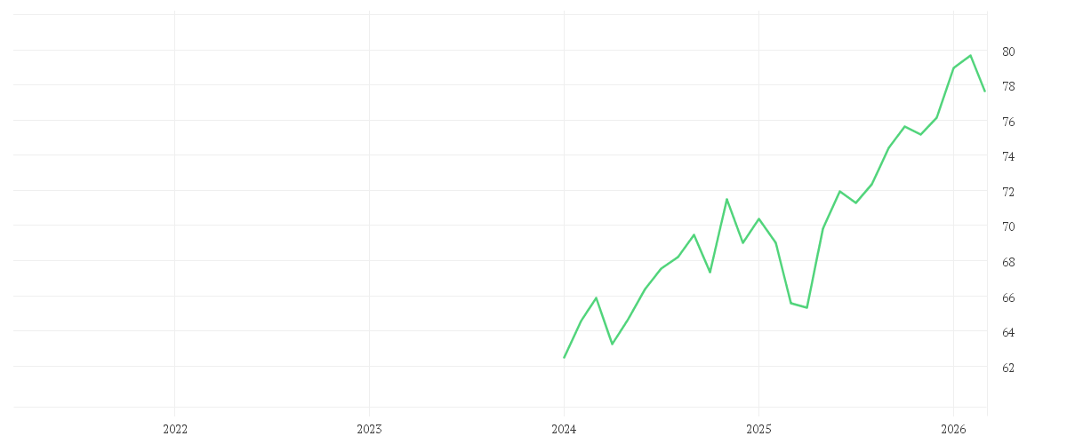 Chart zur Entwicklung der letzten fünf Jahre von Amundi MSCI World SRI Climate Paris Aligned UCITS ETF Acc EUR Hedged
