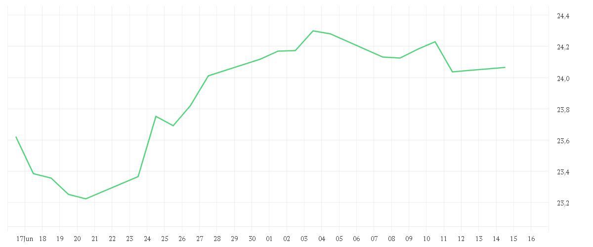 Chart zur Monatsentwicklung von Amundi MSCI World SRI Climate Paris Aligned UCITS ETF Dist