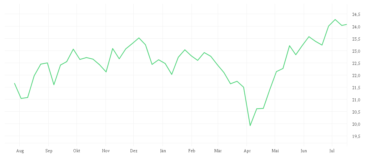 Chart zur Jahresentwicklung von Amundi MSCI World SRI Climate Paris Aligned UCITS ETF Dist