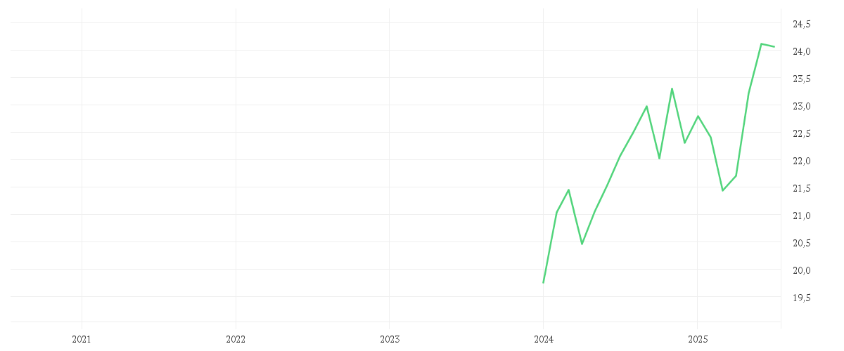 Chart zur Entwicklung der letzten fünf Jahre von Amundi MSCI World SRI Climate Paris Aligned UCITS ETF Dist