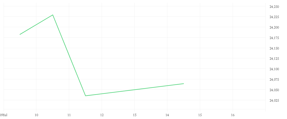 Chart zur Tagesentwicklung von Amundi MSCI World SRI Climate Paris Aligned UCITS ETF Dist