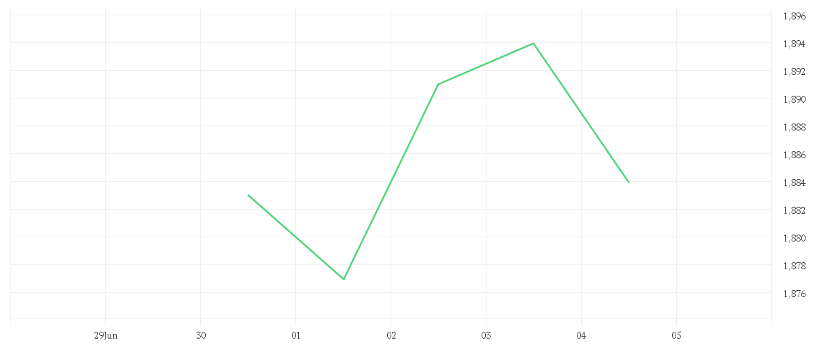 Chart zur Wochenentwicklung von Waverton European Capital Growth Fund F EUR