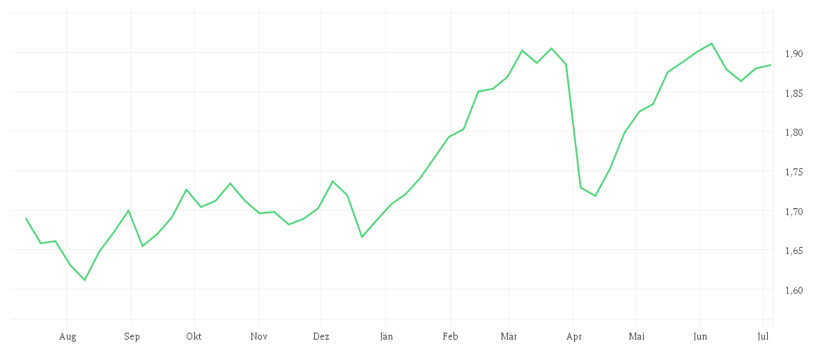Chart zur Jahresentwicklung von Waverton European Capital Growth Fund F EUR