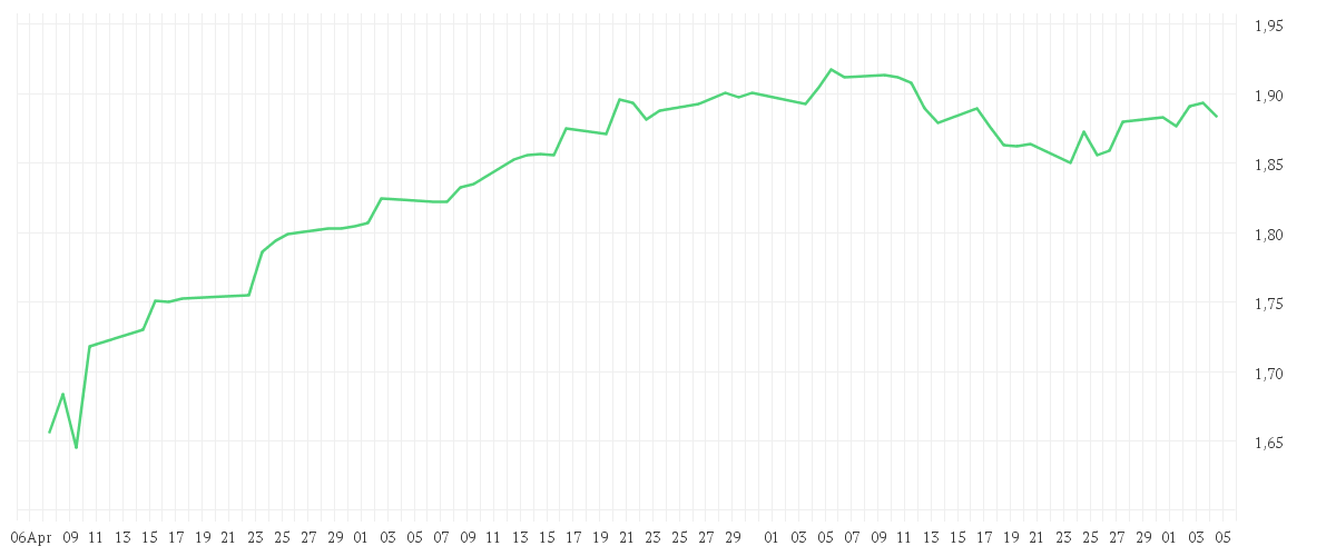 Chart zur Entwicklung der letzten drei Monate von Waverton European Capital Growth Fund F EUR