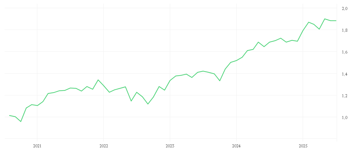 Chart zur Entwicklung der letzten fünf Jahre von Waverton European Capital Growth Fund F EUR