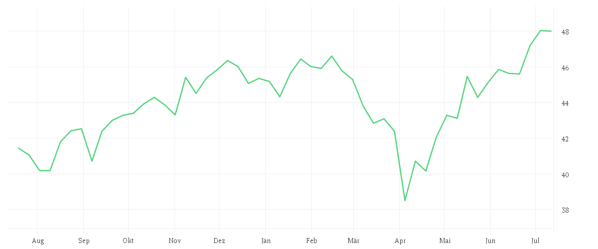 Chart zur Jahresentwicklung von Amundi MSCI USA UCITS ETF Dist USD