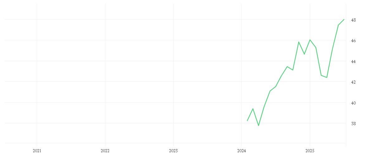 Chart zur Entwicklung der letzten fünf Jahre von Amundi MSCI USA UCITS ETF Dist USD