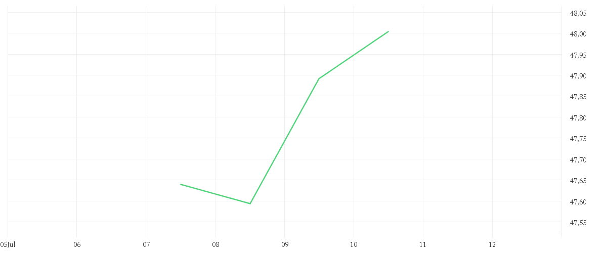Chart zur Tagesentwicklung von Amundi MSCI USA UCITS ETF Dist USD