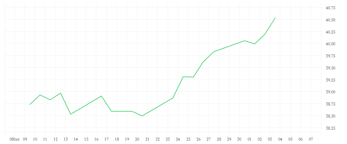 Chart zur Monatsentwicklung von Amundi MSCI USA UCITS ETF Acc USD