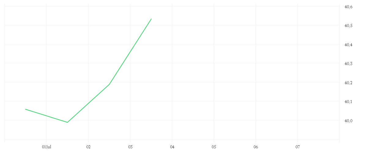 Chart zur Wochenentwicklung von Amundi MSCI USA UCITS ETF Acc USD