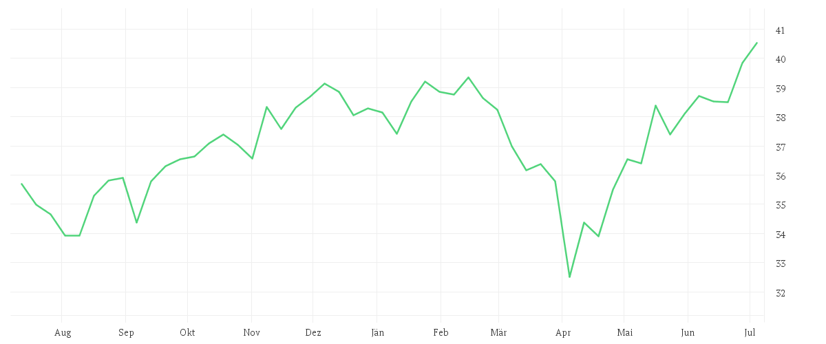 Chart zur Jahresentwicklung von Amundi MSCI USA UCITS ETF Acc USD
