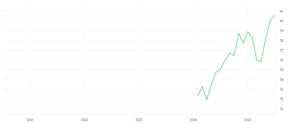 Chart zur Entwicklung der letzten fünf Jahre von Amundi MSCI USA UCITS ETF Acc USD