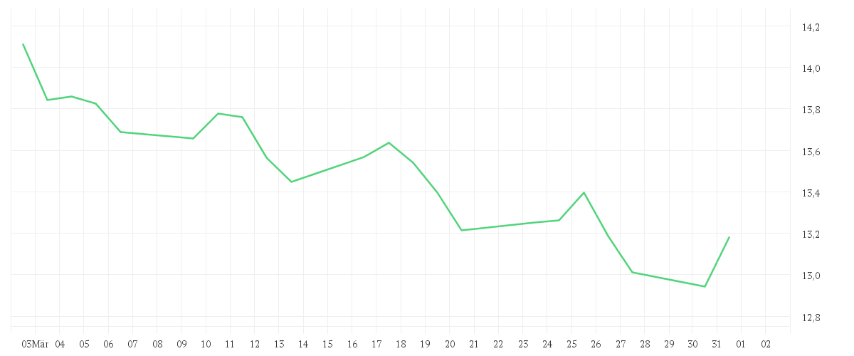 Chart zur Monatsentwicklung von Amundi Prime All Country World UCITS ETF