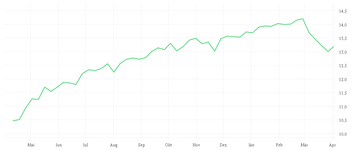 Chart zur Jahresentwicklung von Amundi Prime All Country World UCITS ETF