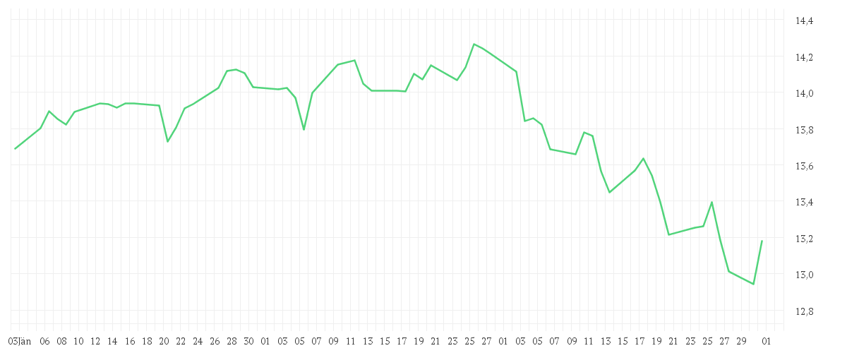 Chart zur Entwicklung der letzten drei Monate von Amundi Prime All Country World UCITS ETF