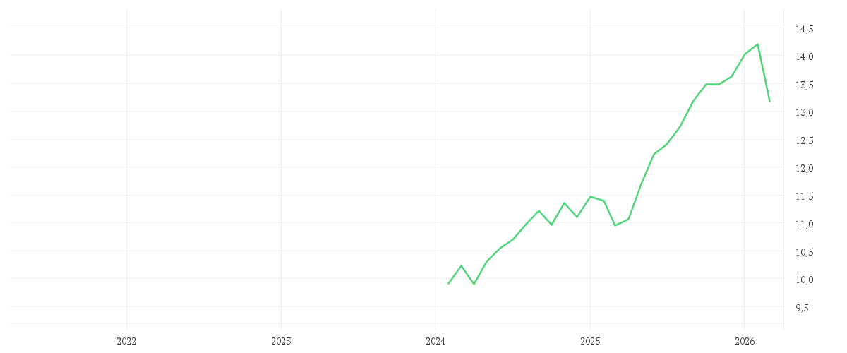 Chart zur Entwicklung der letzten fünf Jahre von Amundi Prime All Country World UCITS ETF