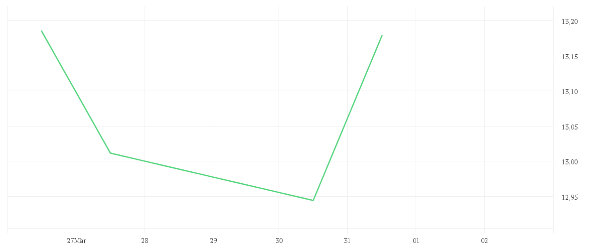 Chart zur Tagesentwicklung von Amundi Prime All Country World UCITS ETF