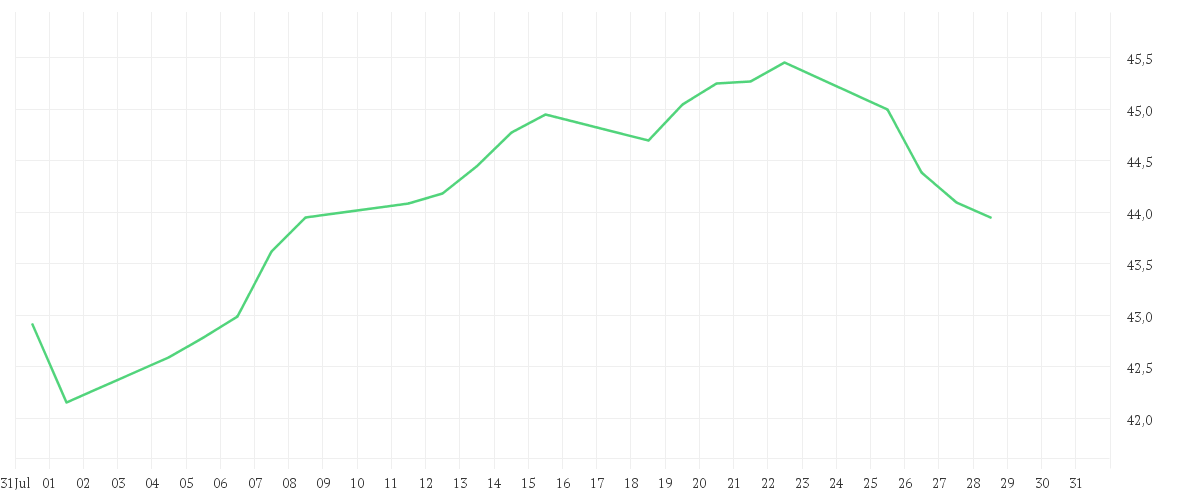 Chart zur Monatsentwicklung von Amundi Euro Stoxx Select Dividend30 UCITS ETF Dist