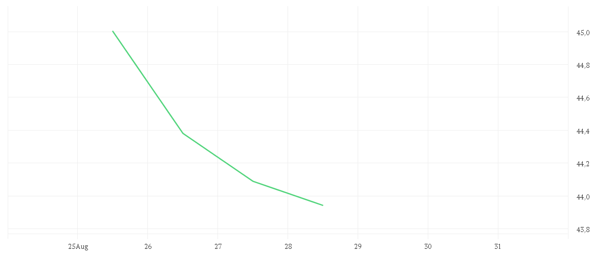 Chart zur Wochenentwicklung von Amundi Euro Stoxx Select Dividend30 UCITS ETF Dist