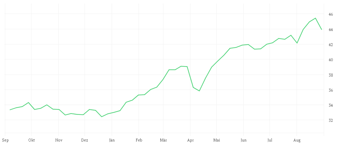Chart zur Jahresentwicklung von Amundi Euro Stoxx Select Dividend30 UCITS ETF Dist