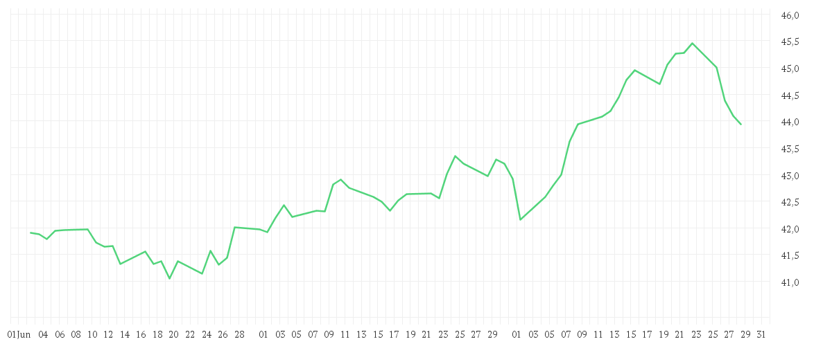 Chart zur Entwicklung der letzten drei Monate von Amundi Euro Stoxx Select Dividend30 UCITS ETF Dist