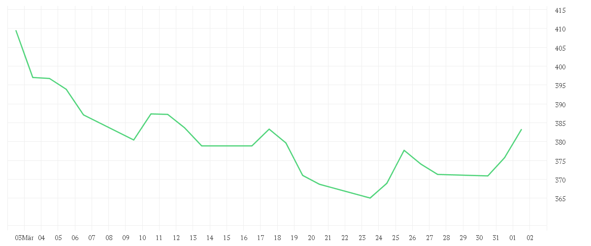 Chart zur Monatsentwicklung von Redwheel Next Generation Emerging Markets Equity Fund JR EUR