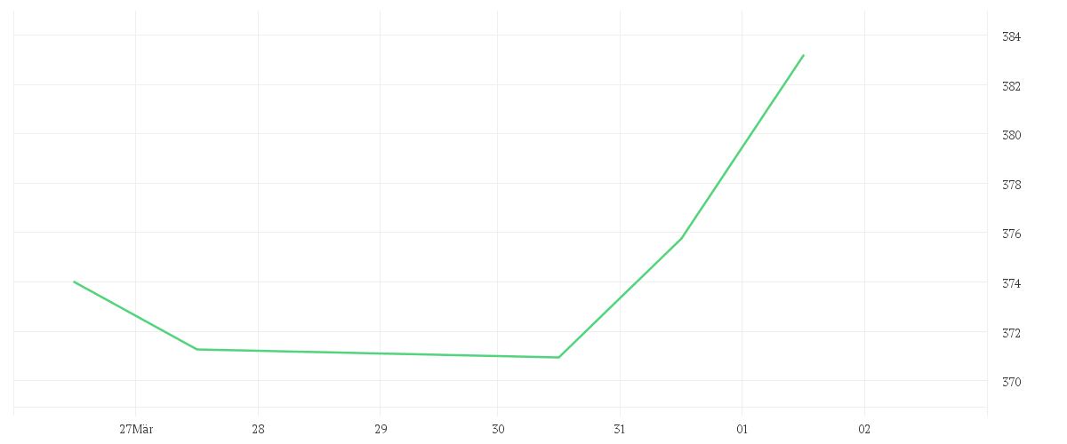 Chart zur Wochenentwicklung von Redwheel Next Generation Emerging Markets Equity Fund JR EUR