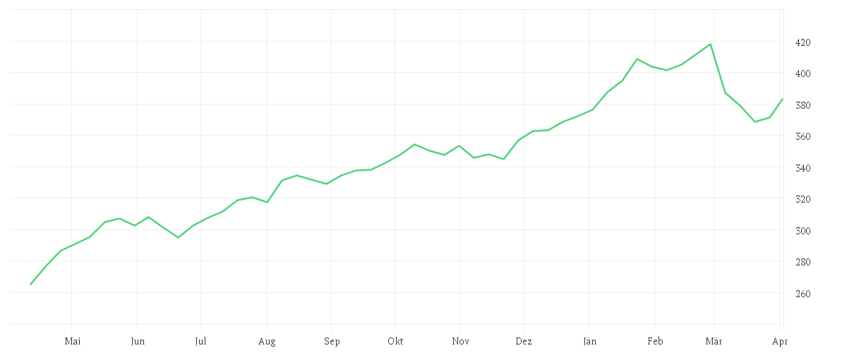 Chart zur Jahresentwicklung von Redwheel Next Generation Emerging Markets Equity Fund JR EUR