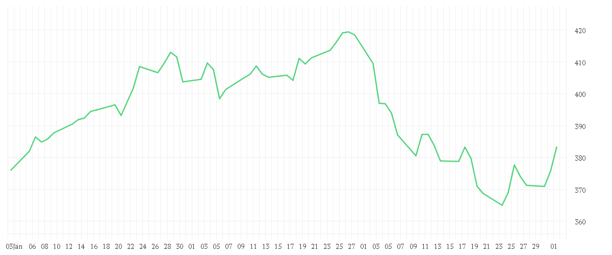 Chart zur Entwicklung der letzten drei Monate von Redwheel Next Generation Emerging Markets Equity Fund JR EUR