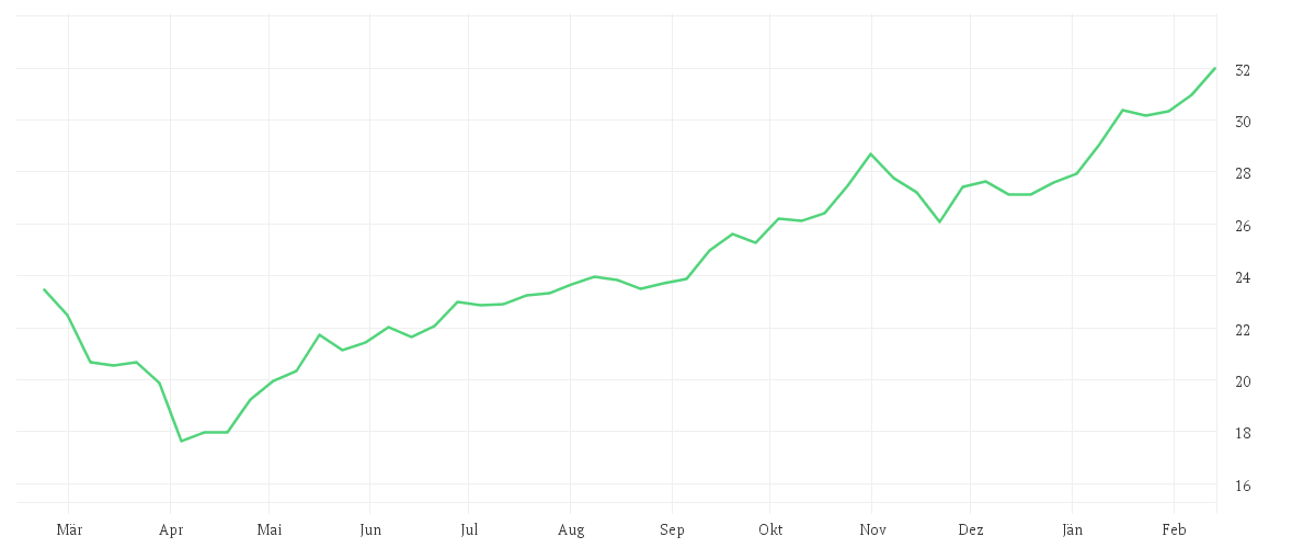 Chart zur Jahresentwicklung von Polar Capital Funds plc - Artificial Intelligence Fund Class I EUR Accumulation Shares