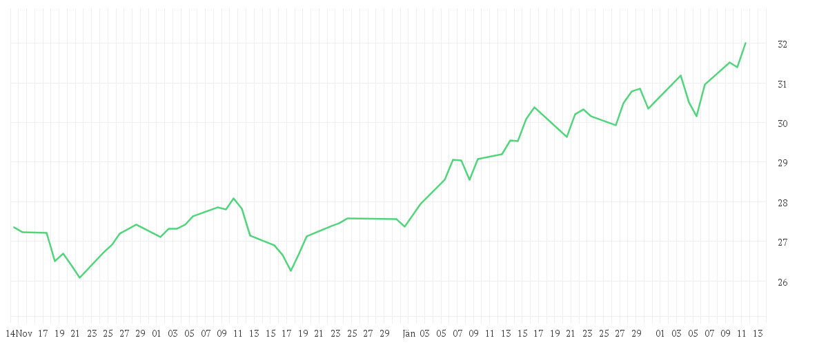 Chart zur Entwicklung der letzten drei Monate von Polar Capital Funds plc - Artificial Intelligence Fund Class I EUR Accumulation Shares