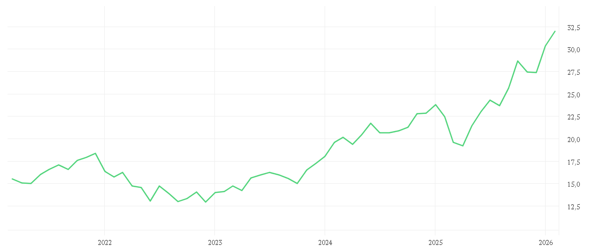 Chart zur Entwicklung der letzten fünf Jahre von Polar Capital Funds plc - Artificial Intelligence Fund Class I EUR Accumulation Shares