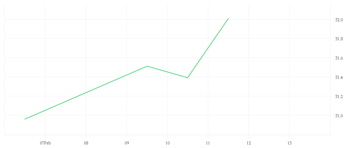 Chart zur Tagesentwicklung von Polar Capital Funds plc - Artificial Intelligence Fund Class I EUR Accumulation Shares