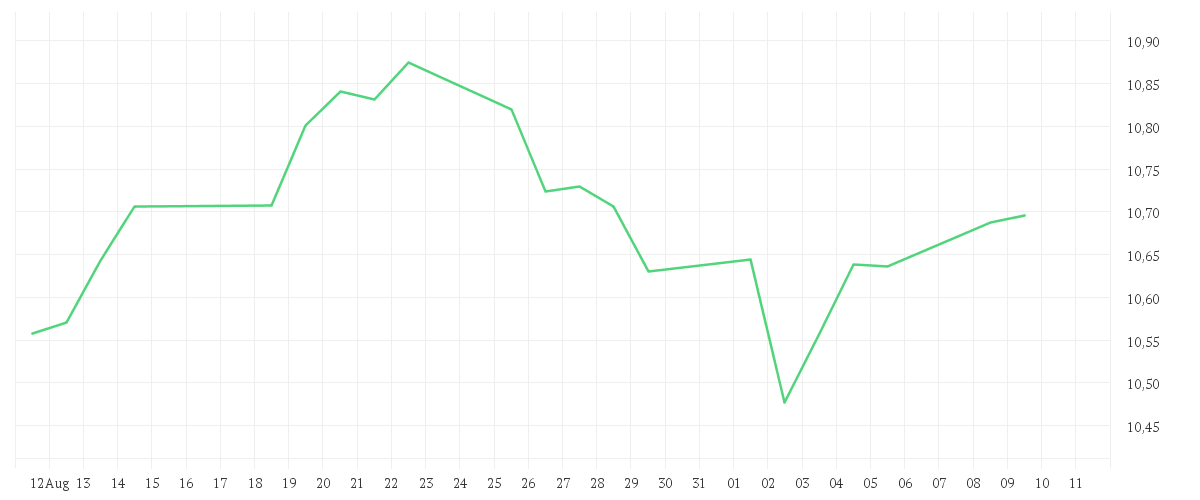 Chart zur Monatsentwicklung von BNP PARIBAS EASY ESG ENHANCED EUROPE UCITS ETF Capitalisation