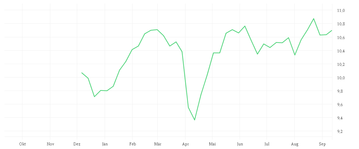Chart zur Jahresentwicklung von BNP PARIBAS EASY ESG ENHANCED EUROPE UCITS ETF Capitalisation