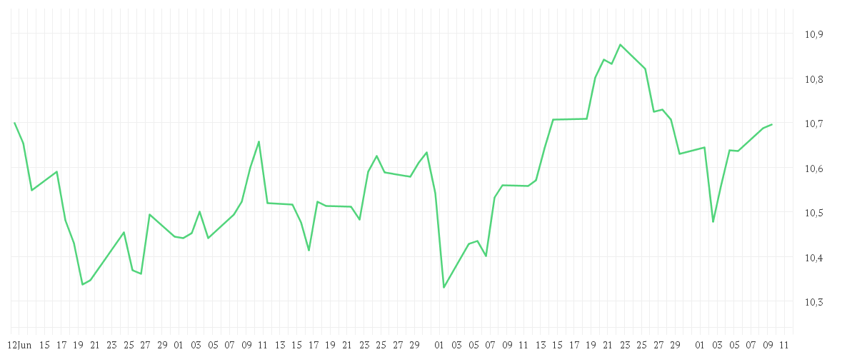 Chart zur Entwicklung der letzten drei Monate von BNP PARIBAS EASY ESG ENHANCED EUROPE UCITS ETF Capitalisation