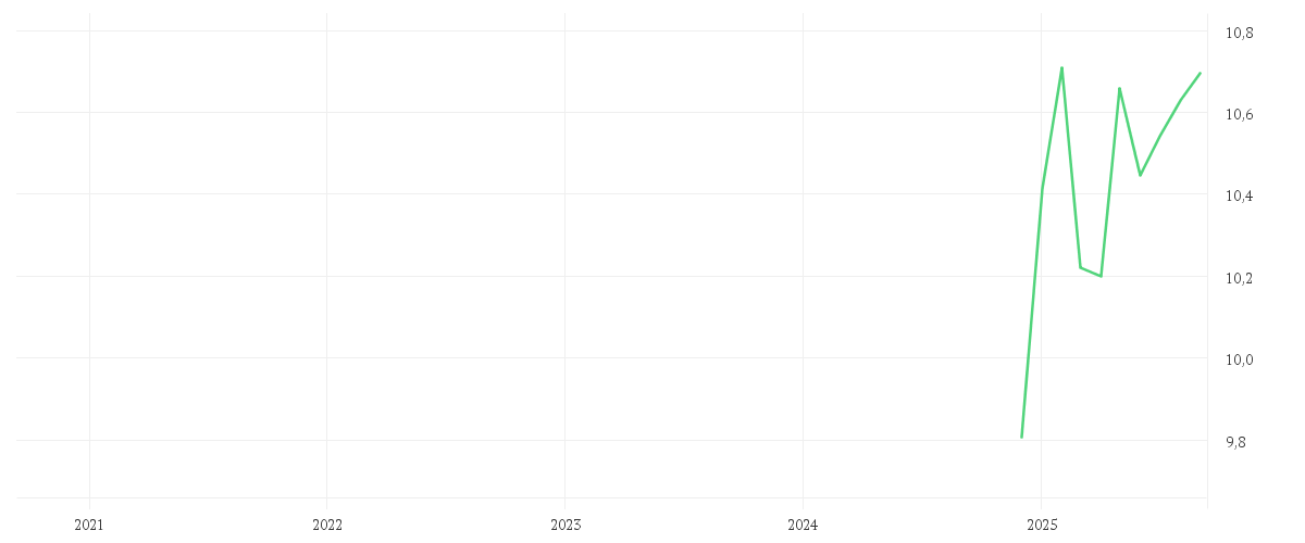 Chart zur Entwicklung der letzten fünf Jahre von BNP PARIBAS EASY ESG ENHANCED EUROPE UCITS ETF Capitalisation