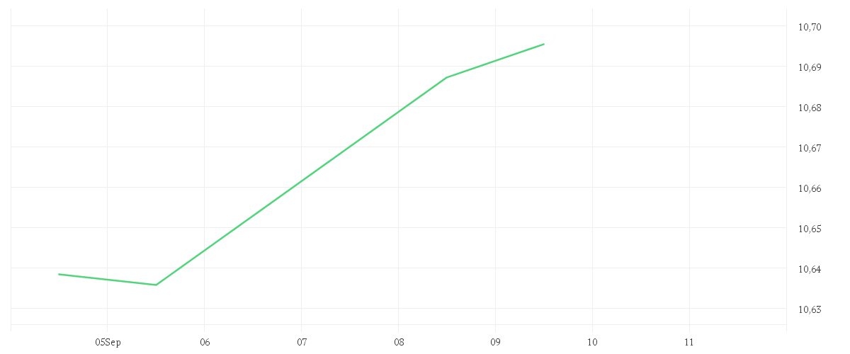 Chart zur Tagesentwicklung von BNP PARIBAS EASY ESG ENHANCED EUROPE UCITS ETF Capitalisation