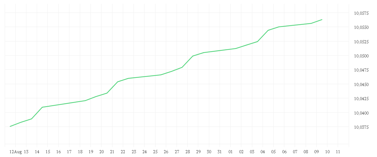 Chart zur Monatsentwicklung von BNP PARIBAS EASY € Overnight UCITS ETF Capitalisation