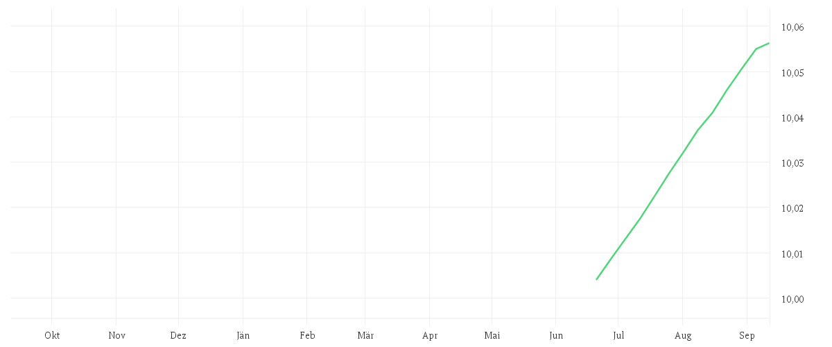 Chart zur Jahresentwicklung von BNP PARIBAS EASY € Overnight UCITS ETF Capitalisation
