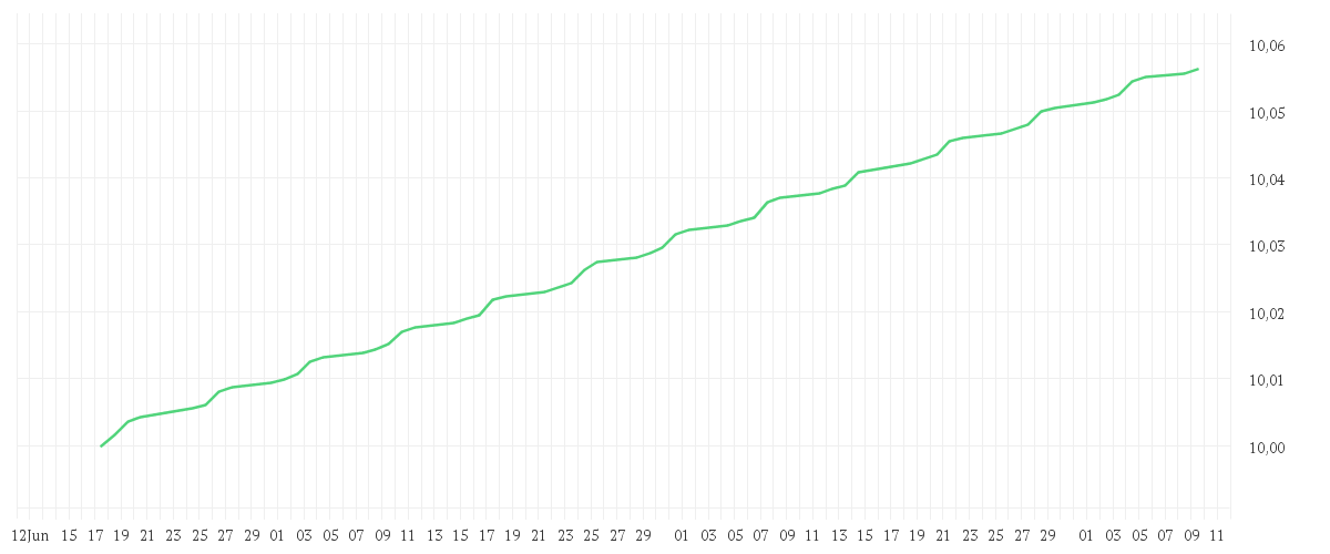 Chart zur Entwicklung der letzten drei Monate von BNP PARIBAS EASY € Overnight UCITS ETF Capitalisation