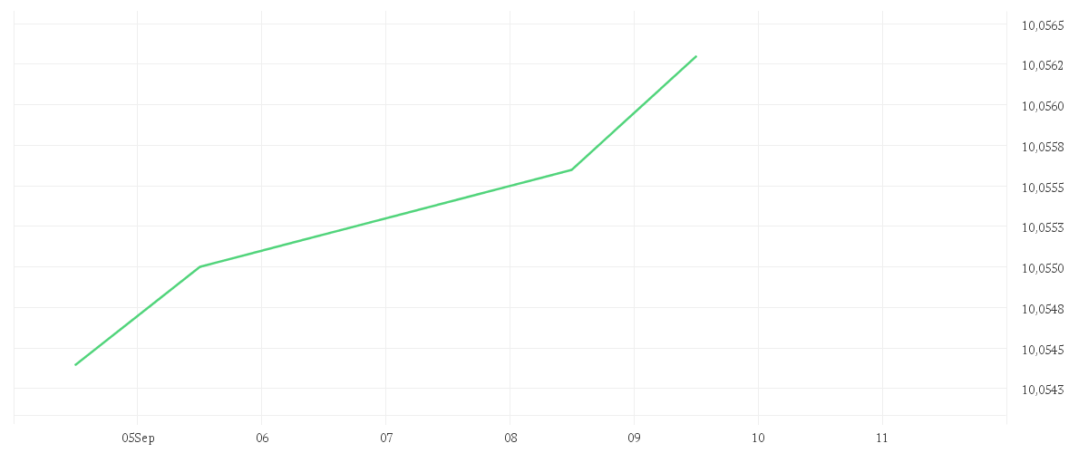 Chart zur Tagesentwicklung von BNP PARIBAS EASY € Overnight UCITS ETF Capitalisation