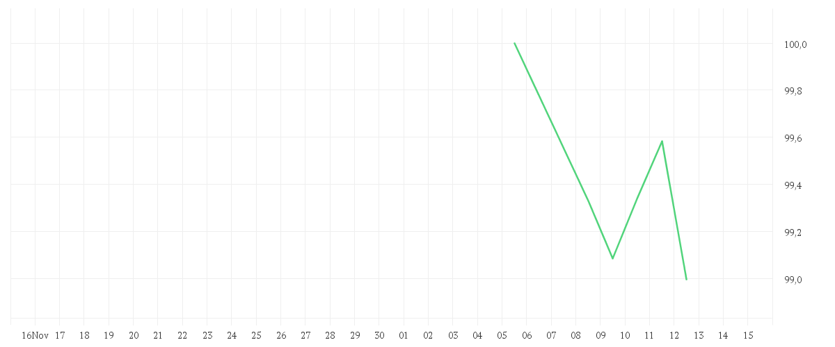 Chart zur Monatsentwicklung von Inyova Impact Investing Active Equity Fund UCITS ETF EUR