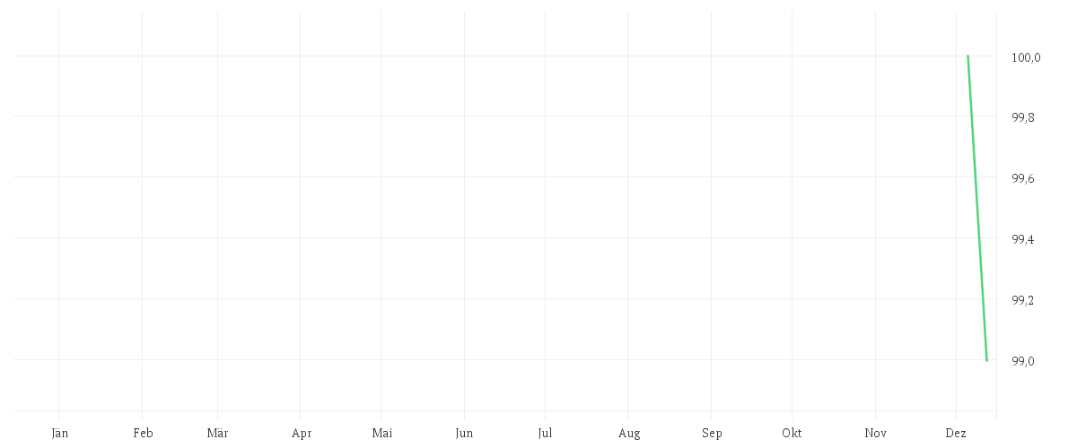 Chart zur Jahresentwicklung von Inyova Impact Investing Active Equity Fund UCITS ETF EUR