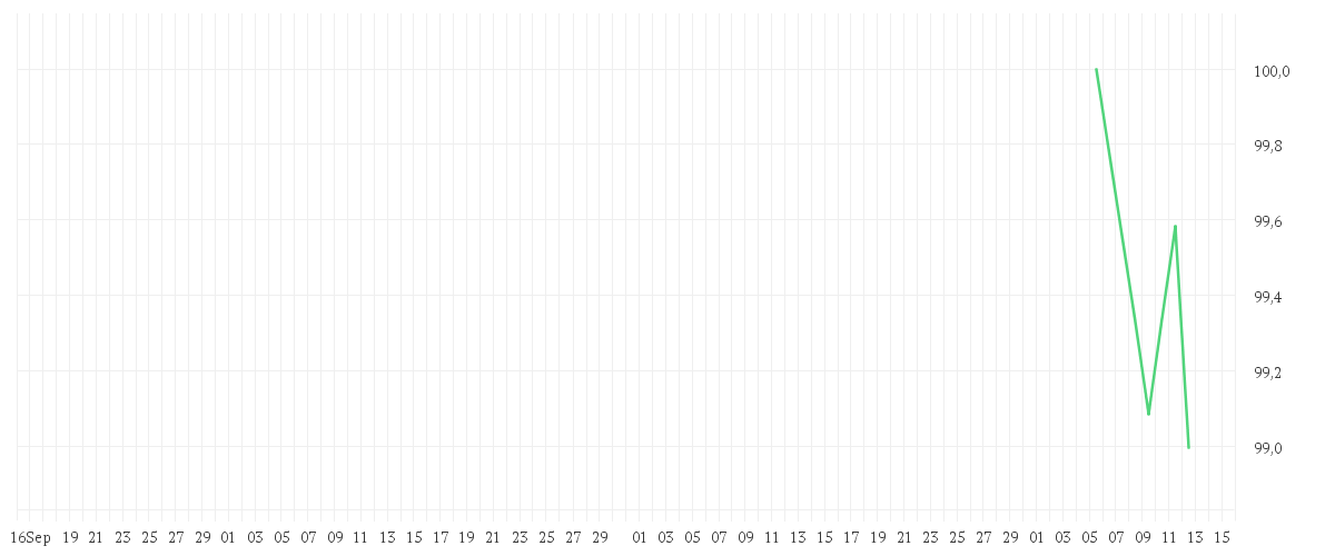 Chart zur Entwicklung der letzten drei Monate von Inyova Impact Investing Active Equity Fund UCITS ETF EUR
