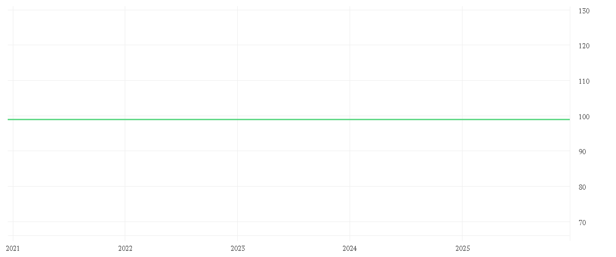 Chart zur Entwicklung der letzten fünf Jahre von Inyova Impact Investing Active Equity Fund UCITS ETF EUR