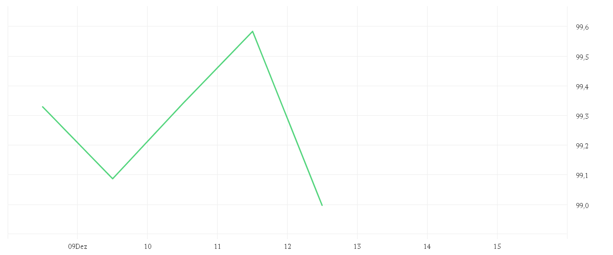 Chart zur Tagesentwicklung von Inyova Impact Investing Active Equity Fund UCITS ETF EUR
